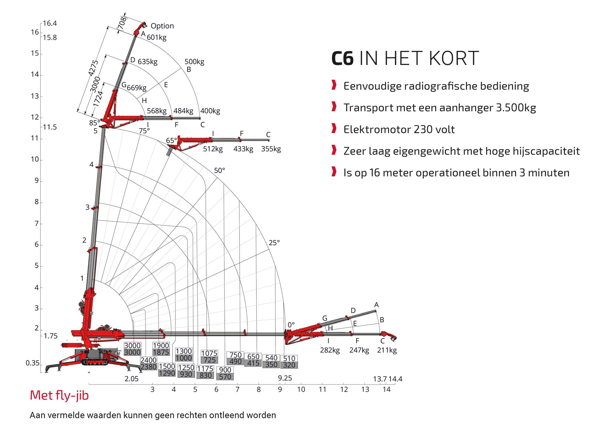 Minihijskraan verhuur